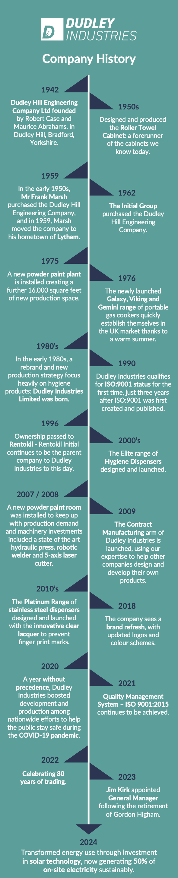 Dudley-Industries-Company-History-Timeline-2024