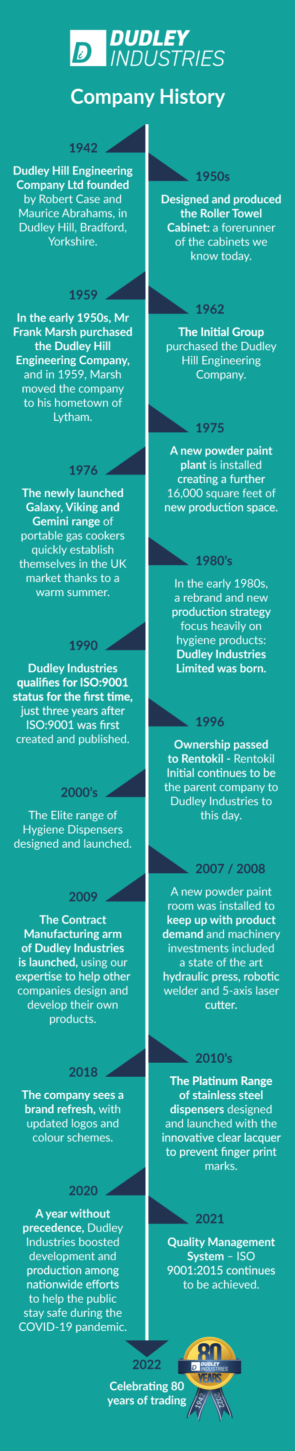 dudley-industries-company-history-timeline-2022